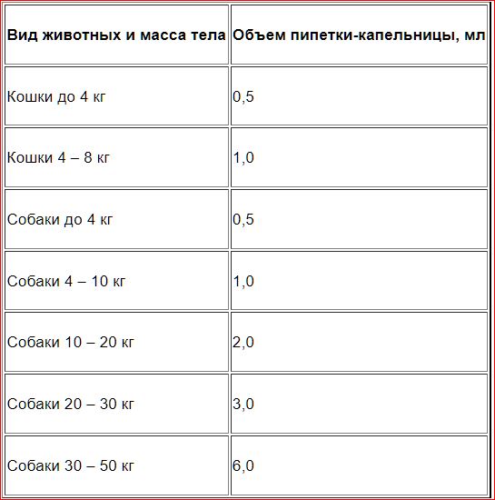 Фактор-Форте капли для собак 4-10 кг 4